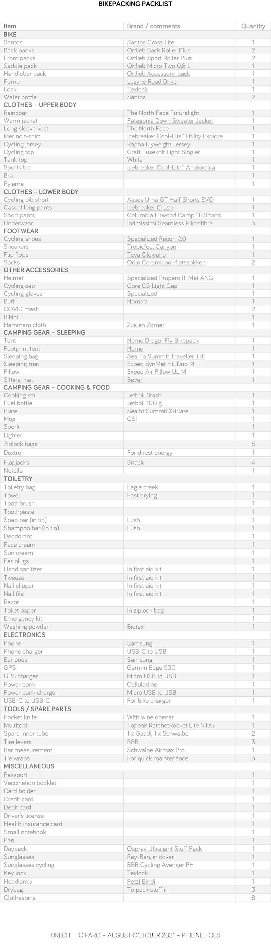 Bikepacking packlist Philine (August 2021)